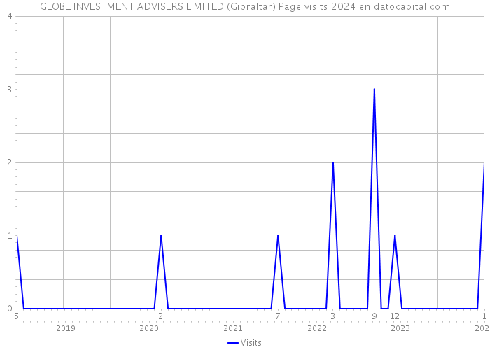 GLOBE INVESTMENT ADVISERS LIMITED (Gibraltar) Page visits 2024 