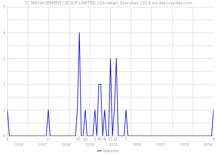 TC MANAGEMENT GROUP LIMITED (Gibraltar) Searches 2024 