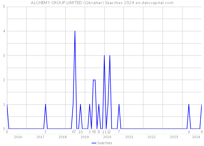 ALCHEMY GROUP LIMITED (Gibraltar) Searches 2024 