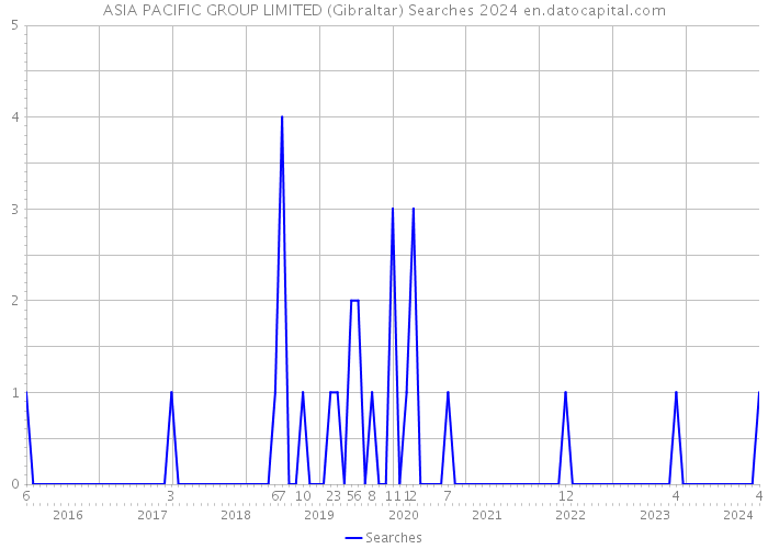 ASIA PACIFIC GROUP LIMITED (Gibraltar) Searches 2024 