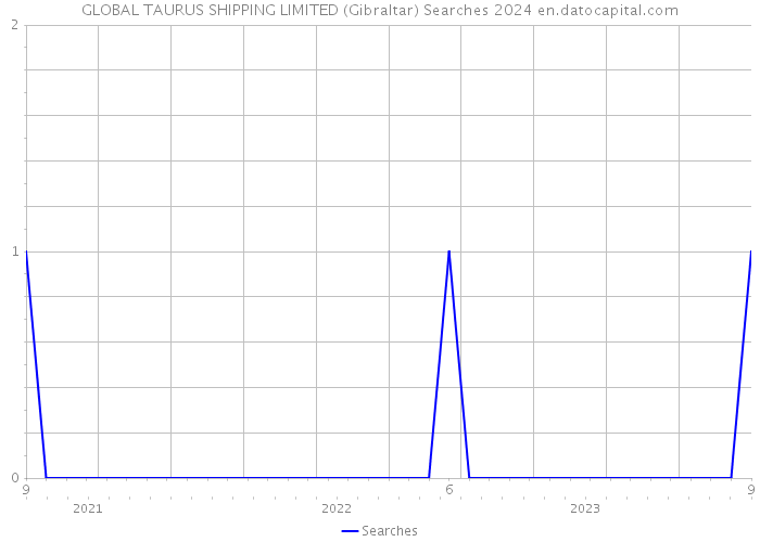 GLOBAL TAURUS SHIPPING LIMITED (Gibraltar) Searches 2024 