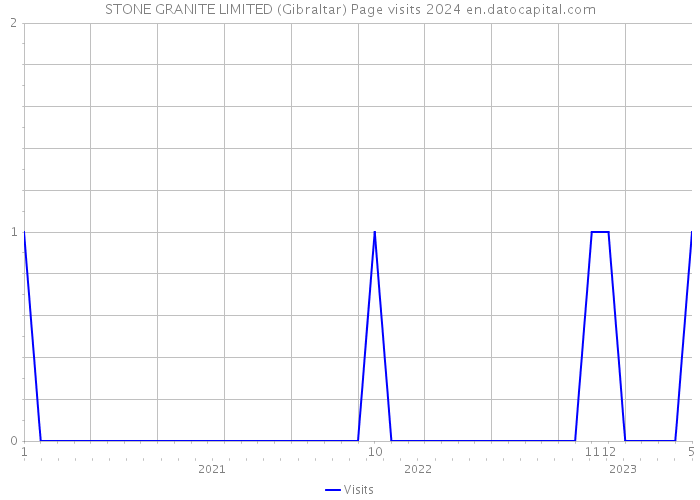 STONE GRANITE LIMITED (Gibraltar) Page visits 2024 