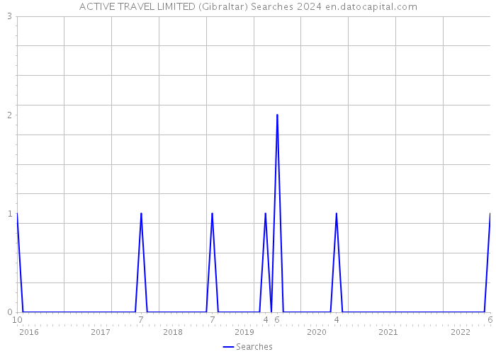 ACTIVE TRAVEL LIMITED (Gibraltar) Searches 2024 