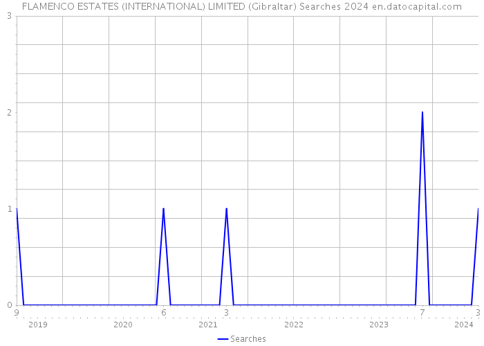 FLAMENCO ESTATES (INTERNATIONAL) LIMITED (Gibraltar) Searches 2024 