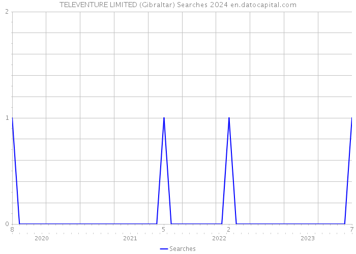 TELEVENTURE LIMITED (Gibraltar) Searches 2024 