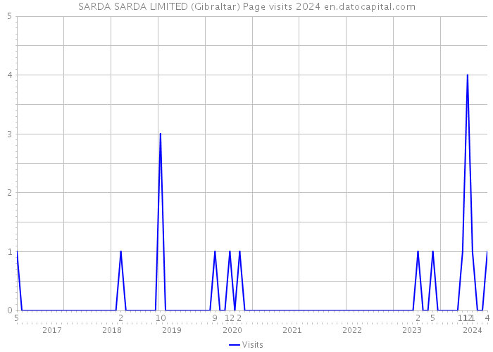 SARDA SARDA LIMITED (Gibraltar) Page visits 2024 