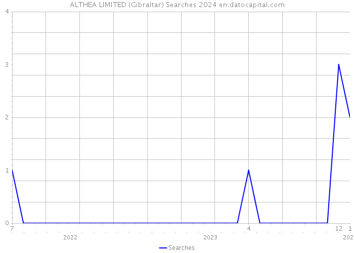 ALTHEA LIMITED (Gibraltar) Searches 2024 
