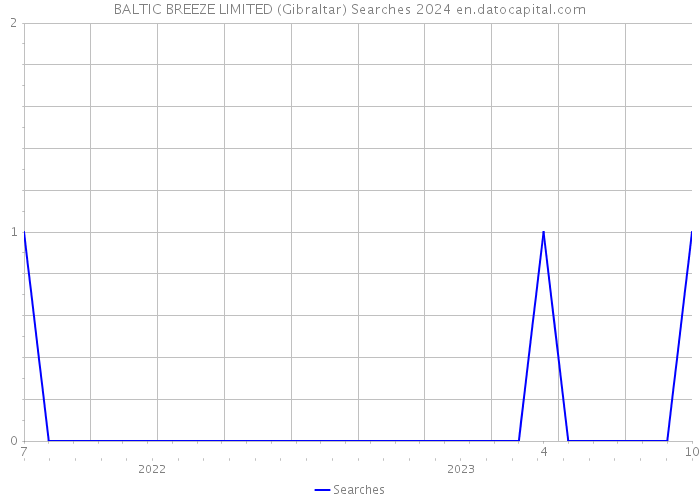 BALTIC BREEZE LIMITED (Gibraltar) Searches 2024 