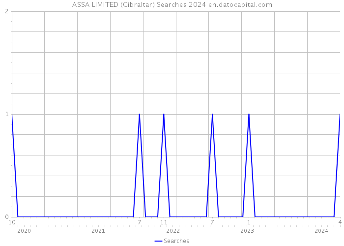 ASSA LIMITED (Gibraltar) Searches 2024 