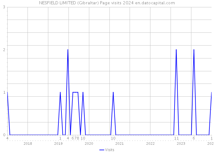 NESFIELD LIMITED (Gibraltar) Page visits 2024 