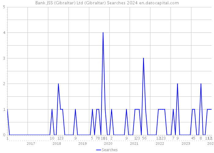 Bank JSS (Gibraltar) Ltd (Gibraltar) Searches 2024 