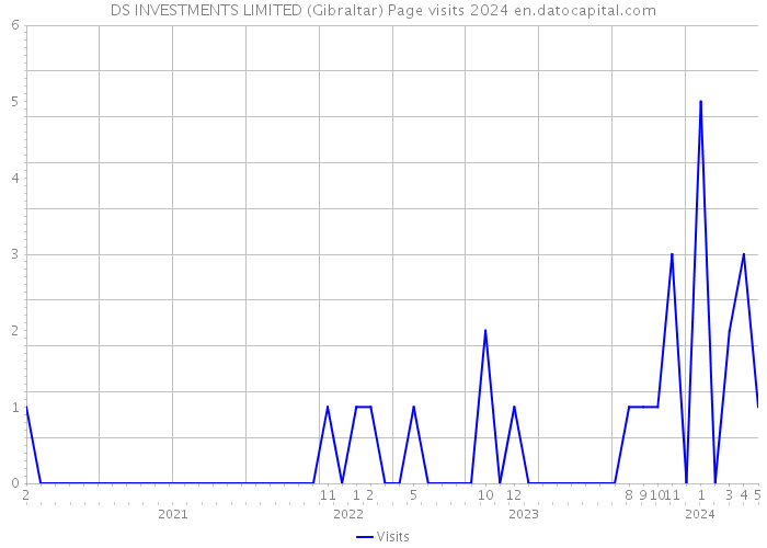 DS INVESTMENTS LIMITED (Gibraltar) Page visits 2024 