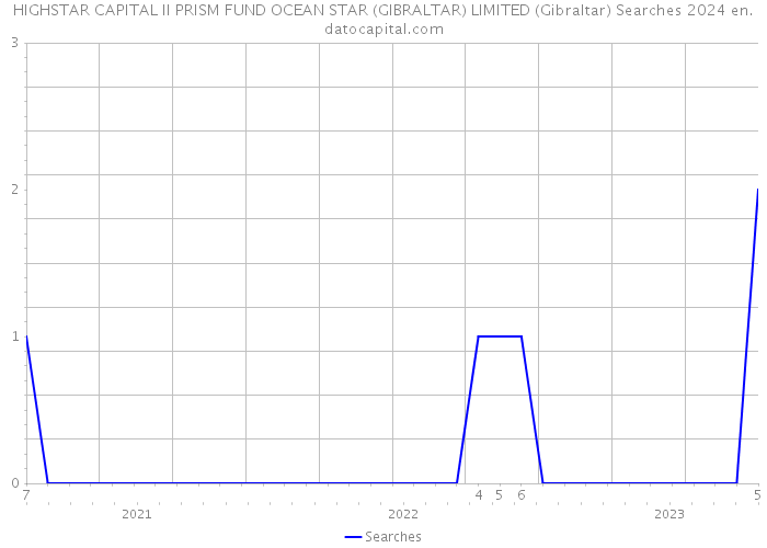 HIGHSTAR CAPITAL II PRISM FUND OCEAN STAR (GIBRALTAR) LIMITED (Gibraltar) Searches 2024 