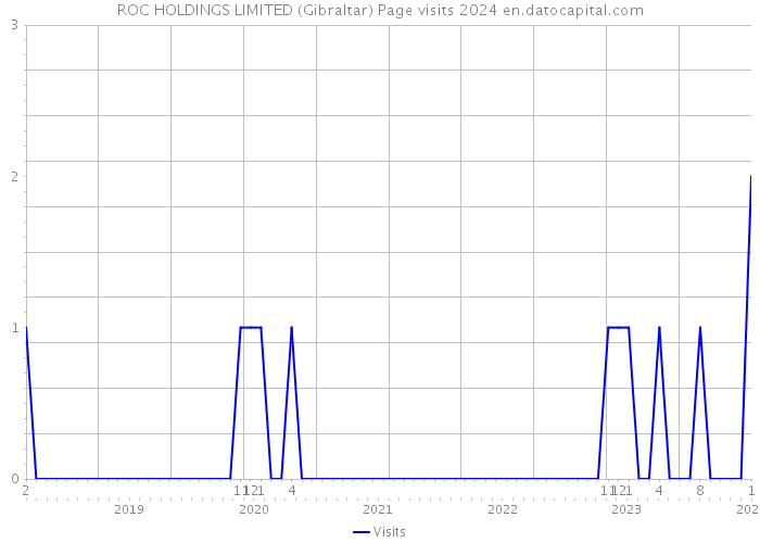 ROC HOLDINGS LIMITED (Gibraltar) Page visits 2024 