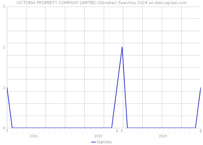 VICTORIA PROPERTY COMPANY LIMITED (Gibraltar) Searches 2024 