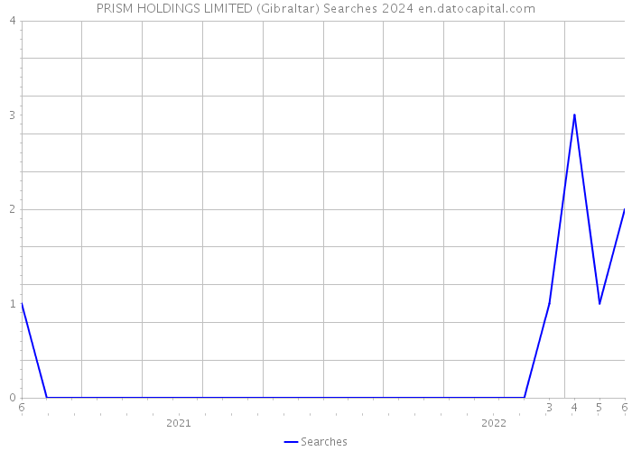 PRISM HOLDINGS LIMITED (Gibraltar) Searches 2024 