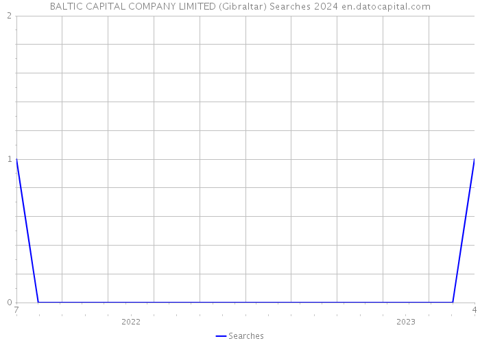 BALTIC CAPITAL COMPANY LIMITED (Gibraltar) Searches 2024 