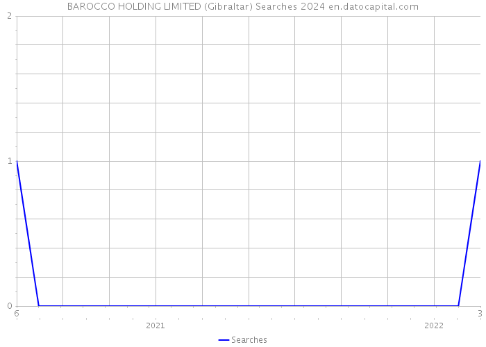 BAROCCO HOLDING LIMITED (Gibraltar) Searches 2024 