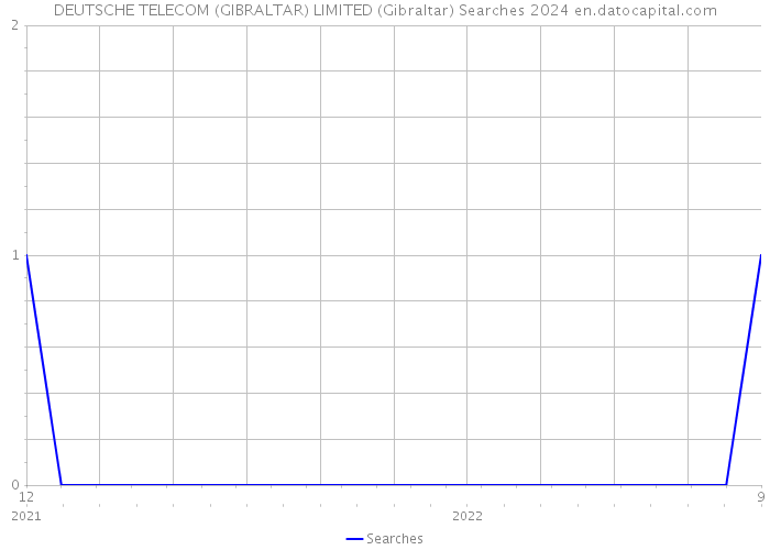 DEUTSCHE TELECOM (GIBRALTAR) LIMITED (Gibraltar) Searches 2024 