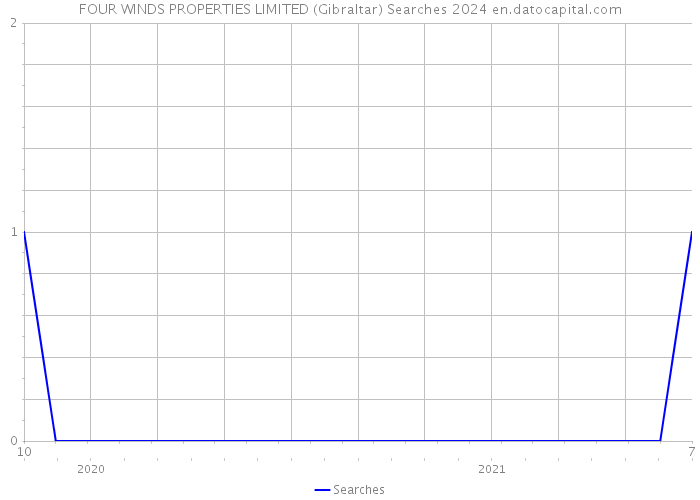 FOUR WINDS PROPERTIES LIMITED (Gibraltar) Searches 2024 