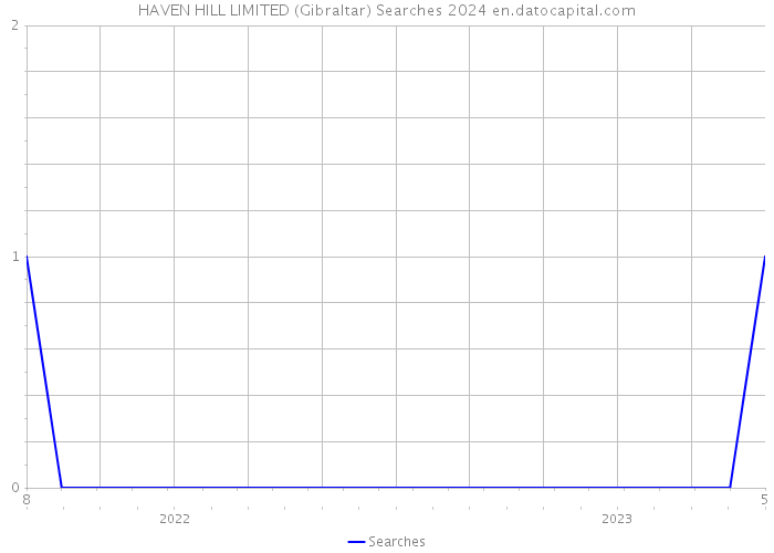 HAVEN HILL LIMITED (Gibraltar) Searches 2024 
