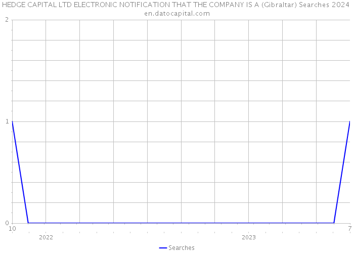 HEDGE CAPITAL LTD ELECTRONIC NOTIFICATION THAT THE COMPANY IS A (Gibraltar) Searches 2024 