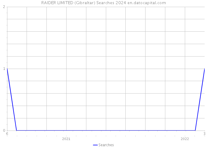 RAIDER LIMITED (Gibraltar) Searches 2024 
