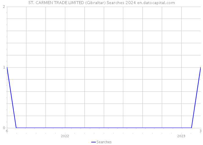 ST. CARMEN TRADE LIMITED (Gibraltar) Searches 2024 