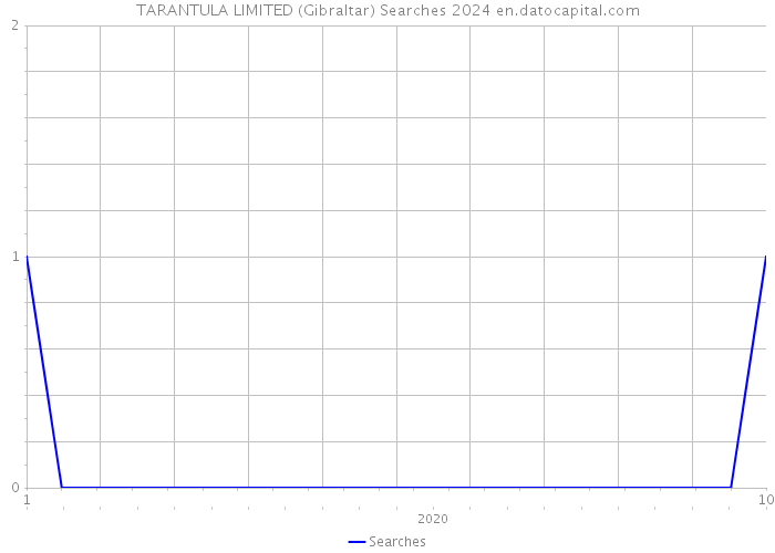 TARANTULA LIMITED (Gibraltar) Searches 2024 