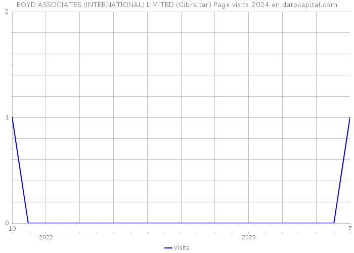 BOYD ASSOCIATES (INTERNATIONAL) LIMITED (Gibraltar) Page visits 2024 