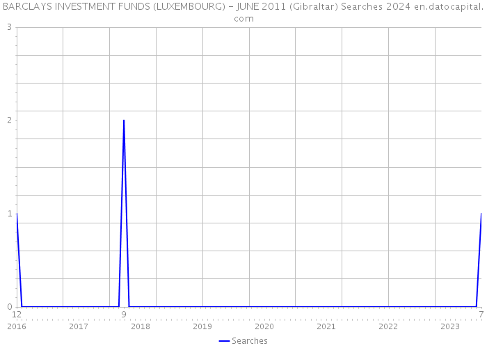 BARCLAYS INVESTMENT FUNDS (LUXEMBOURG) - JUNE 2011 (Gibraltar) Searches 2024 