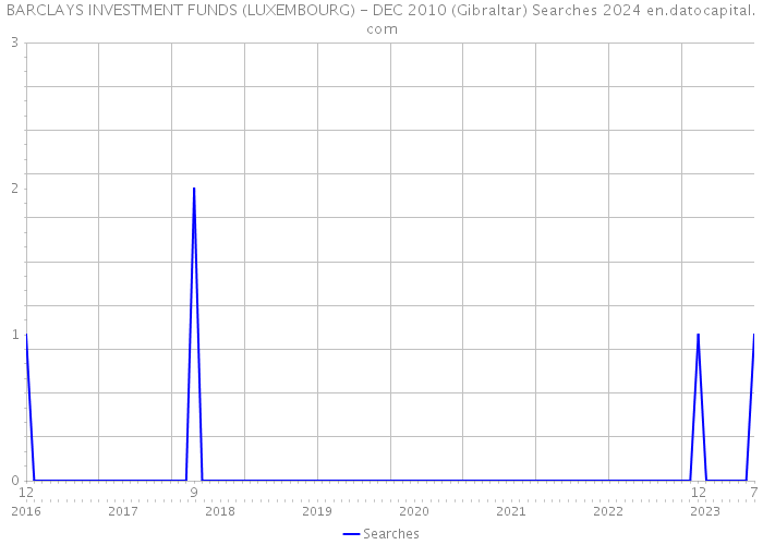 BARCLAYS INVESTMENT FUNDS (LUXEMBOURG) - DEC 2010 (Gibraltar) Searches 2024 