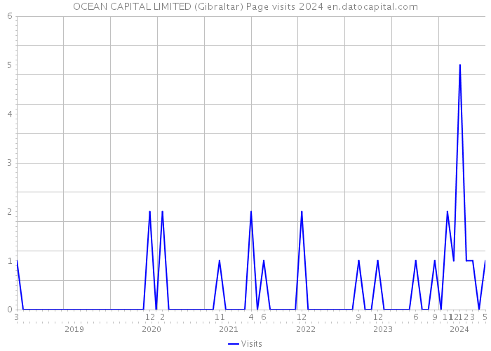 OCEAN CAPITAL LIMITED (Gibraltar) Page visits 2024 