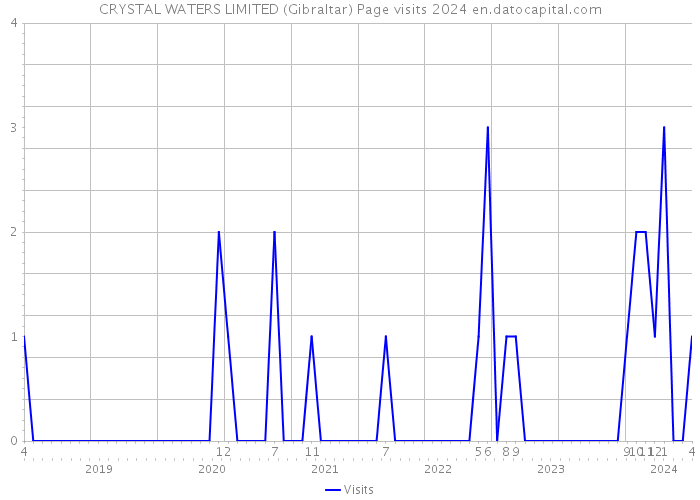 CRYSTAL WATERS LIMITED (Gibraltar) Page visits 2024 