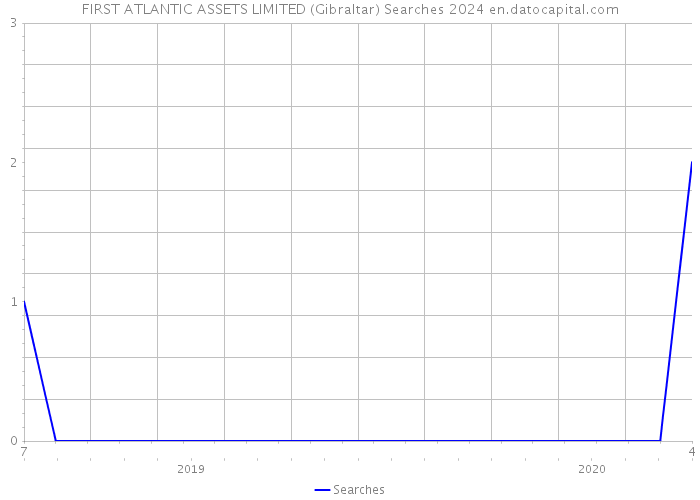 FIRST ATLANTIC ASSETS LIMITED (Gibraltar) Searches 2024 