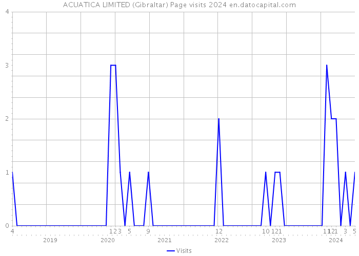 ACUATICA LIMITED (Gibraltar) Page visits 2024 