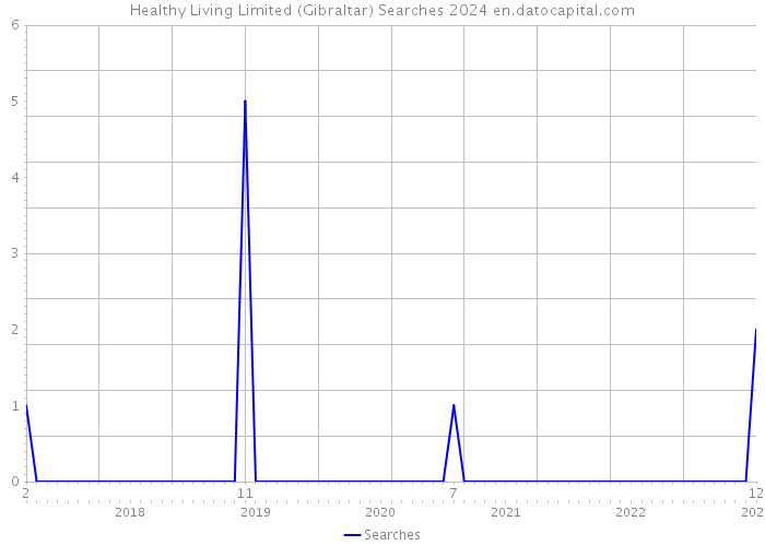 Healthy Living Limited (Gibraltar) Searches 2024 