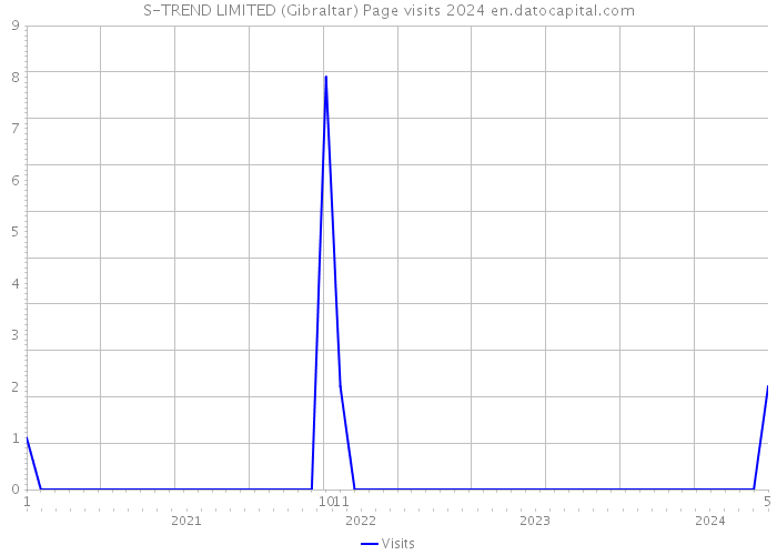 S-TREND LIMITED (Gibraltar) Page visits 2024 