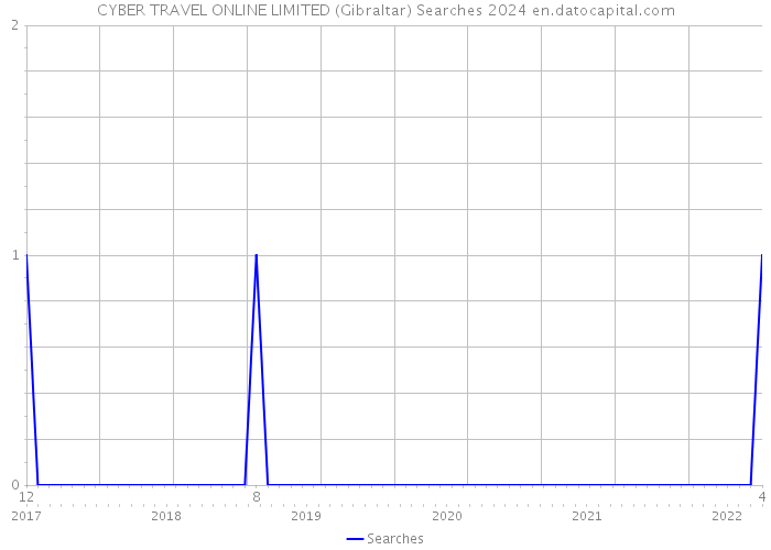 CYBER TRAVEL ONLINE LIMITED (Gibraltar) Searches 2024 
