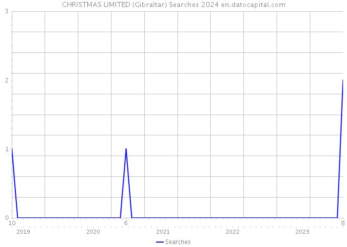 CHRISTMAS LIMITED (Gibraltar) Searches 2024 