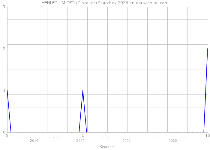 HENLEY LIMITED (Gibraltar) Searches 2024 