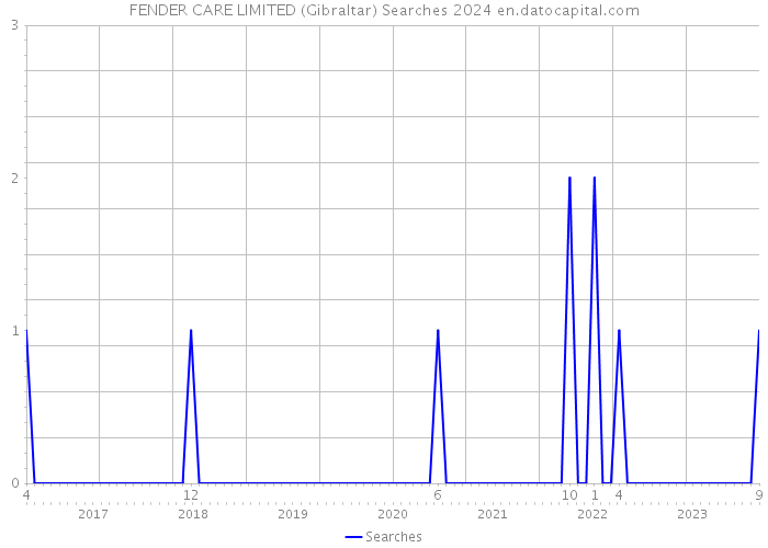 FENDER CARE LIMITED (Gibraltar) Searches 2024 