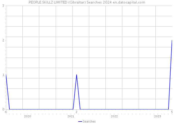 PEOPLE SKILLZ LIMITED (Gibraltar) Searches 2024 