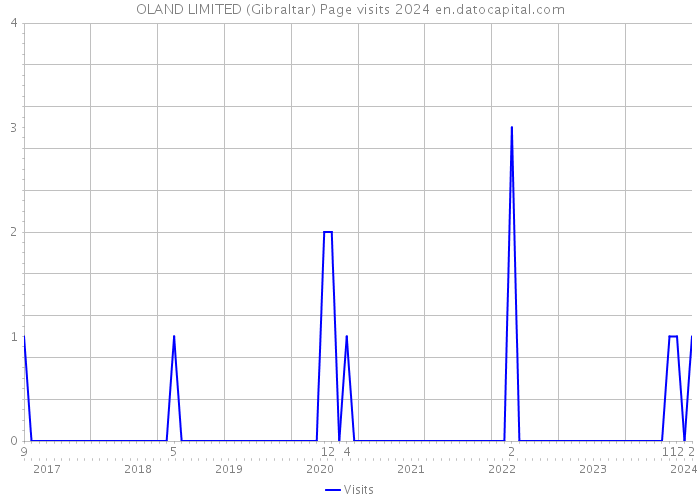 OLAND LIMITED (Gibraltar) Page visits 2024 