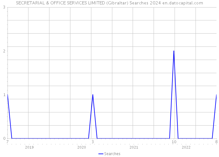 SECRETARIAL & OFFICE SERVICES LIMITED (Gibraltar) Searches 2024 