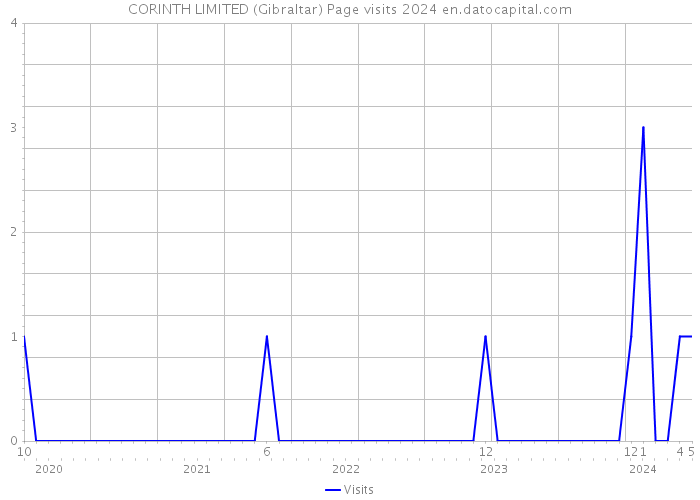 CORINTH LIMITED (Gibraltar) Page visits 2024 