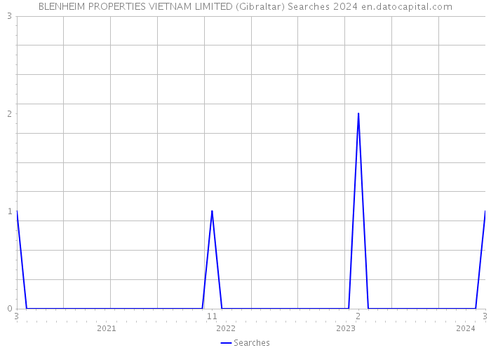 BLENHEIM PROPERTIES VIETNAM LIMITED (Gibraltar) Searches 2024 