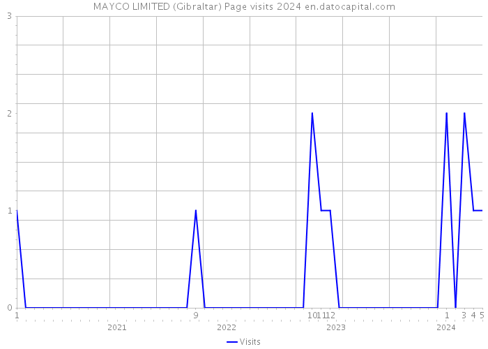 MAYCO LIMITED (Gibraltar) Page visits 2024 