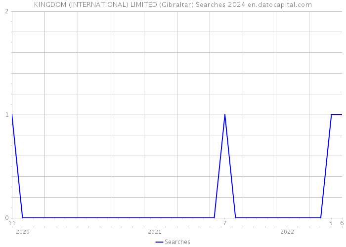 KINGDOM (INTERNATIONAL) LIMITED (Gibraltar) Searches 2024 