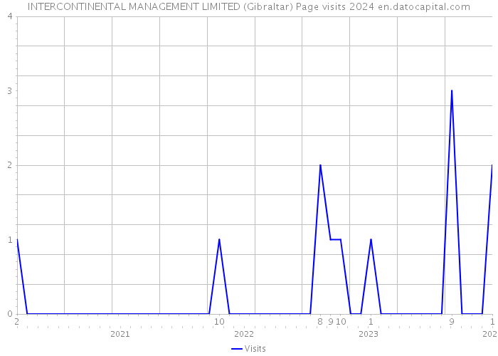 INTERCONTINENTAL MANAGEMENT LIMITED (Gibraltar) Page visits 2024 